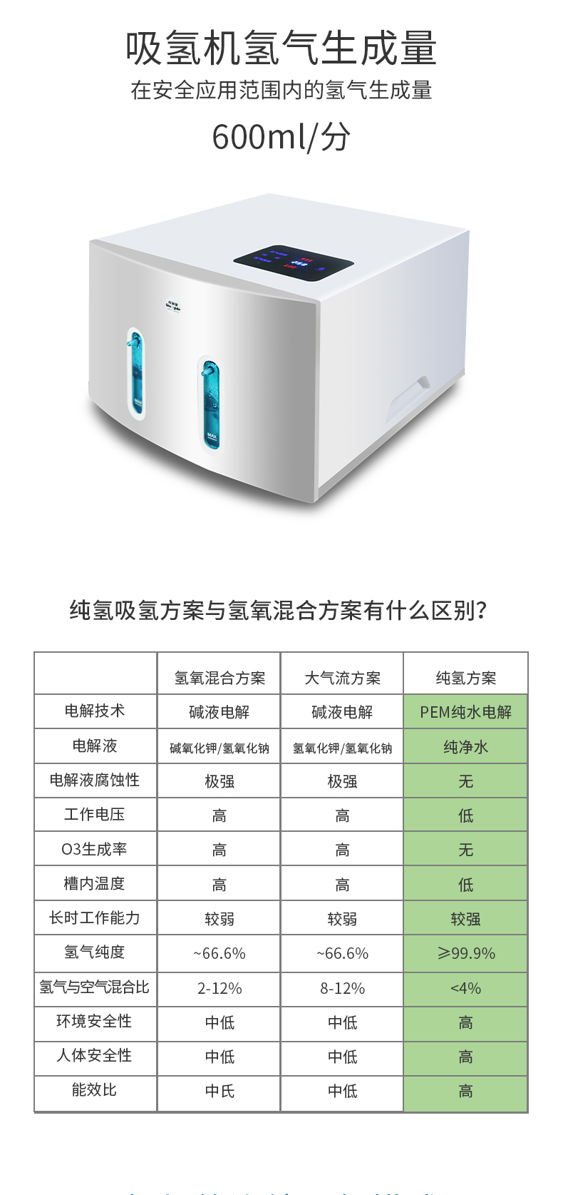 氢气机 家用吸氢机 乔依德600ml双吸出氢量 纯氢设备