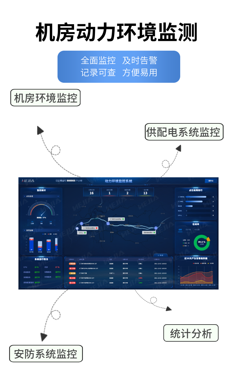 Machine room power environment monitoring and Jia Technology embedded system ARM architecture B/S network