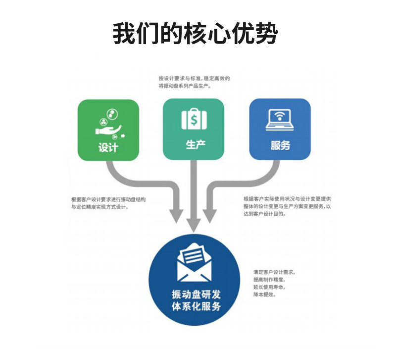 Stable and fast brand motor accessories disk, sealing ring disk, connector disk, screw disk, electronic