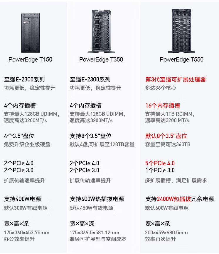 Dell T150/T350 Host Xeon GPU Server ERP Computing Storage Database Sharing