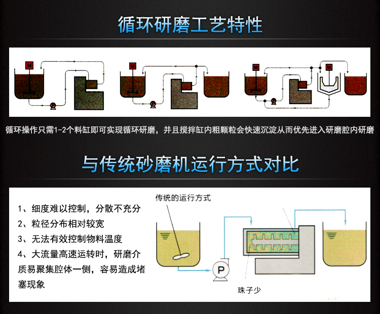 Tongguang Intelligent Horizontal Bar Pin Nano Sander 300L Large Flow Grinder Chemical Lithium iron phosphate Ball Mill