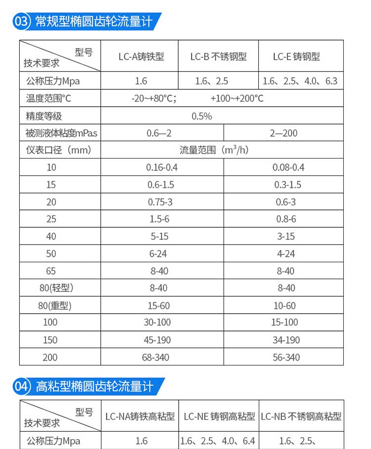 Gold standard instrument intelligent high-precision volumetric pointer display oval gear flowmeter LC Jet fuel diesel