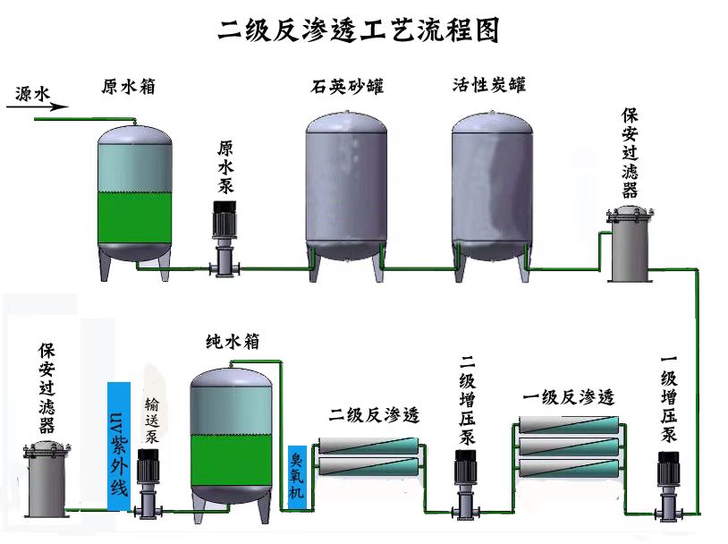 Youli Large Reverse Osmosis Equipment Pure Water Equipment Water Purification Equipment Deionized Water Equipment