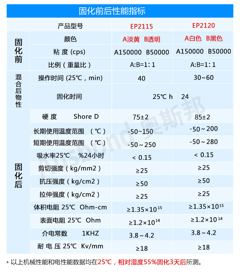 High temperature resistant 280 ℃ epoxy resin AB adhesive, strong plastic ceramic metal adhesive, electronic component sealing adhesive