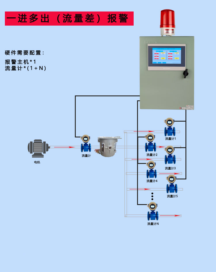 Intermediate frequency furnace alarm device inlet and outlet cooling water detection system differential flow rate pressure temperature alarm instrument