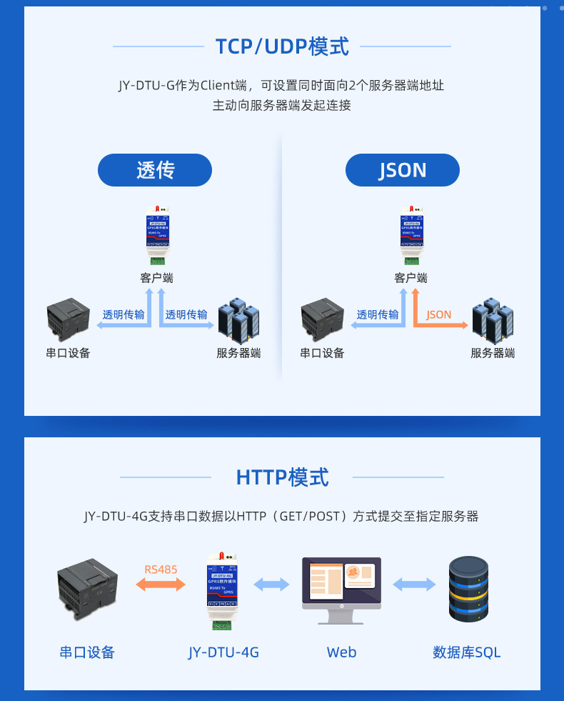 Juying Industrial Grade 485 Serial Port to 4G Wireless Transmission DTU Module Data Transmission Communication GPRS All Network Connection