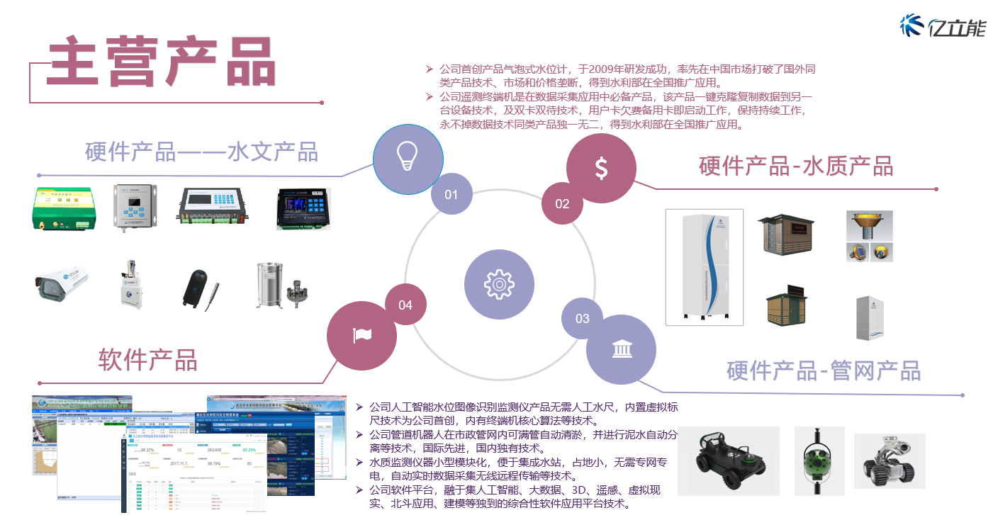 Float water level gauge, large range, high-precision water level measurement, flood forecasting, Yili Energy Technology