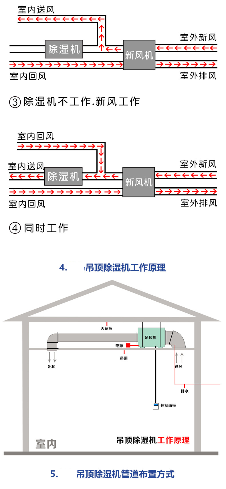 Suspended ceiling dehumidifier, underground garage, basement workshop, warehouse pipeline, wall mounted concealed industrial dehumidifier in shopping mall