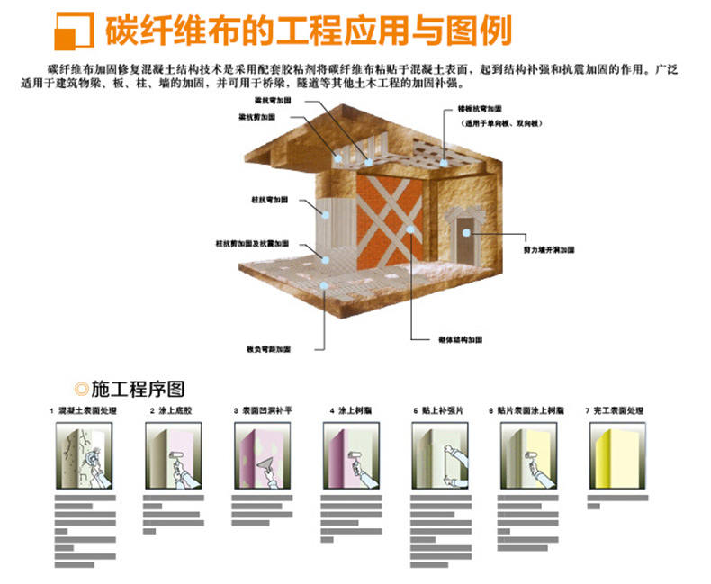 Customized reinforcement for repairing elevated buildings and bridges using secondary 200g carbon fiber cloth for construction