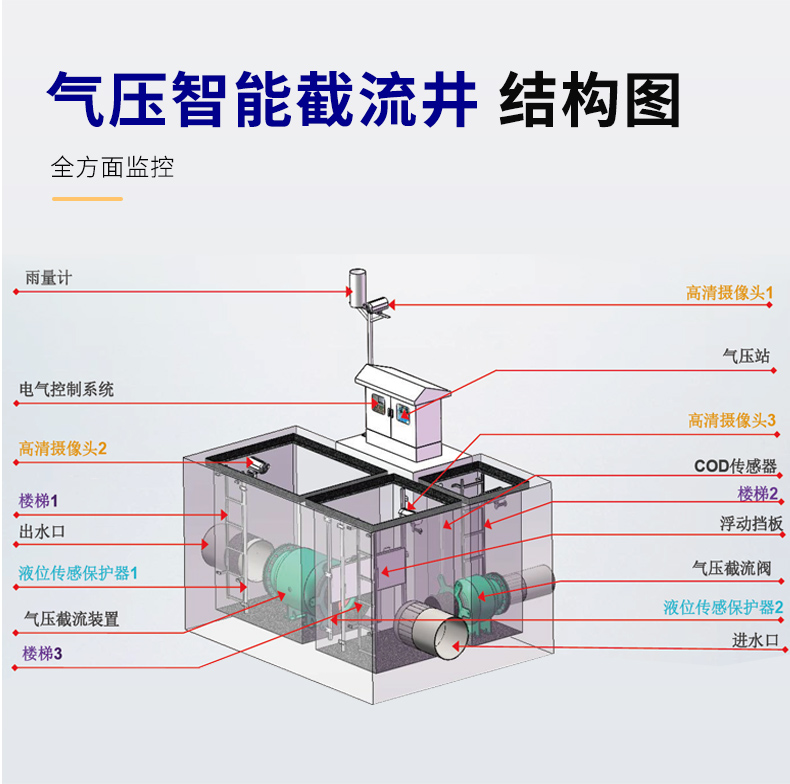 Integrated interception well rainwater and sewage diversion equipment made of Hongyang Technology stainless steel material