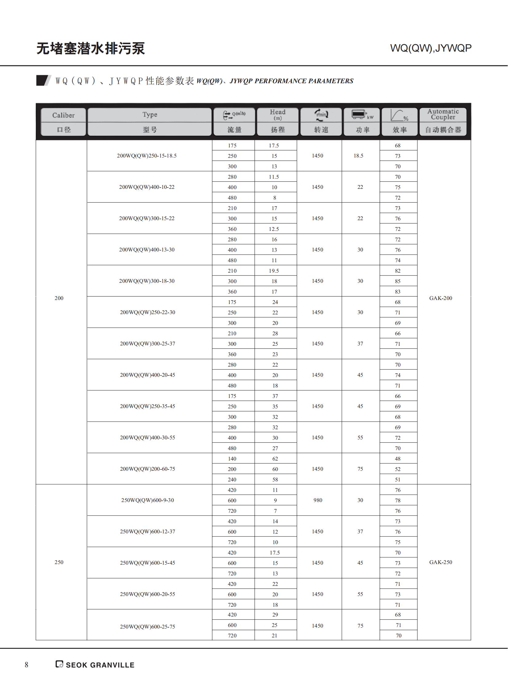 50WQ15-15-1.5 Series Submersible Sewage Pump, Submerged, Submerged