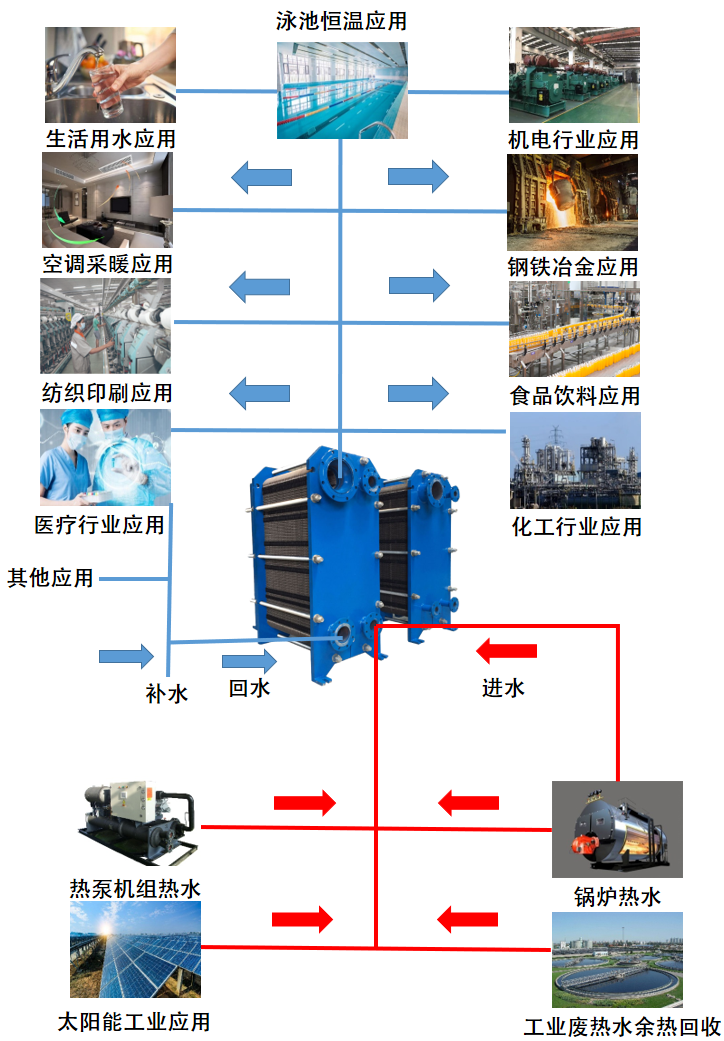 Treep detachable plate heat exchanger manufacturers meet different process requirements to improve production efficiency and reduce costs