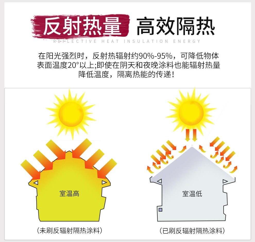 Anti radiation thermal insulation coating, environmentally friendly and efficient water-based thermal insulation materials, materials for roof cooling