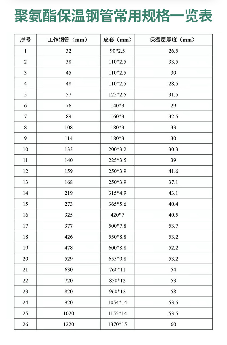 Two step method polyurethane directly buried insulation steel pipe, prefabricated thermal insulation pipe, can be customized