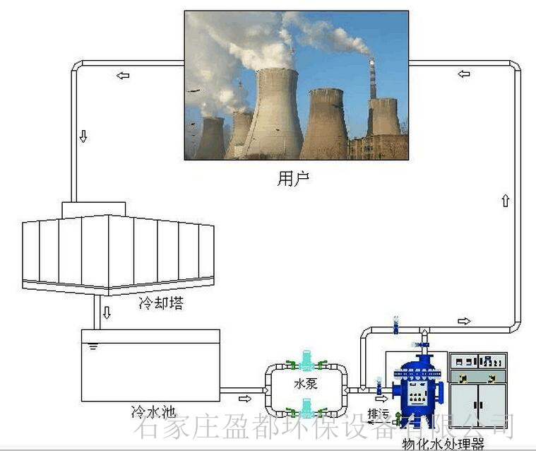 Industrial water dosing device Water treatment integrated machine Physicochemical comprehensive water processor DN50