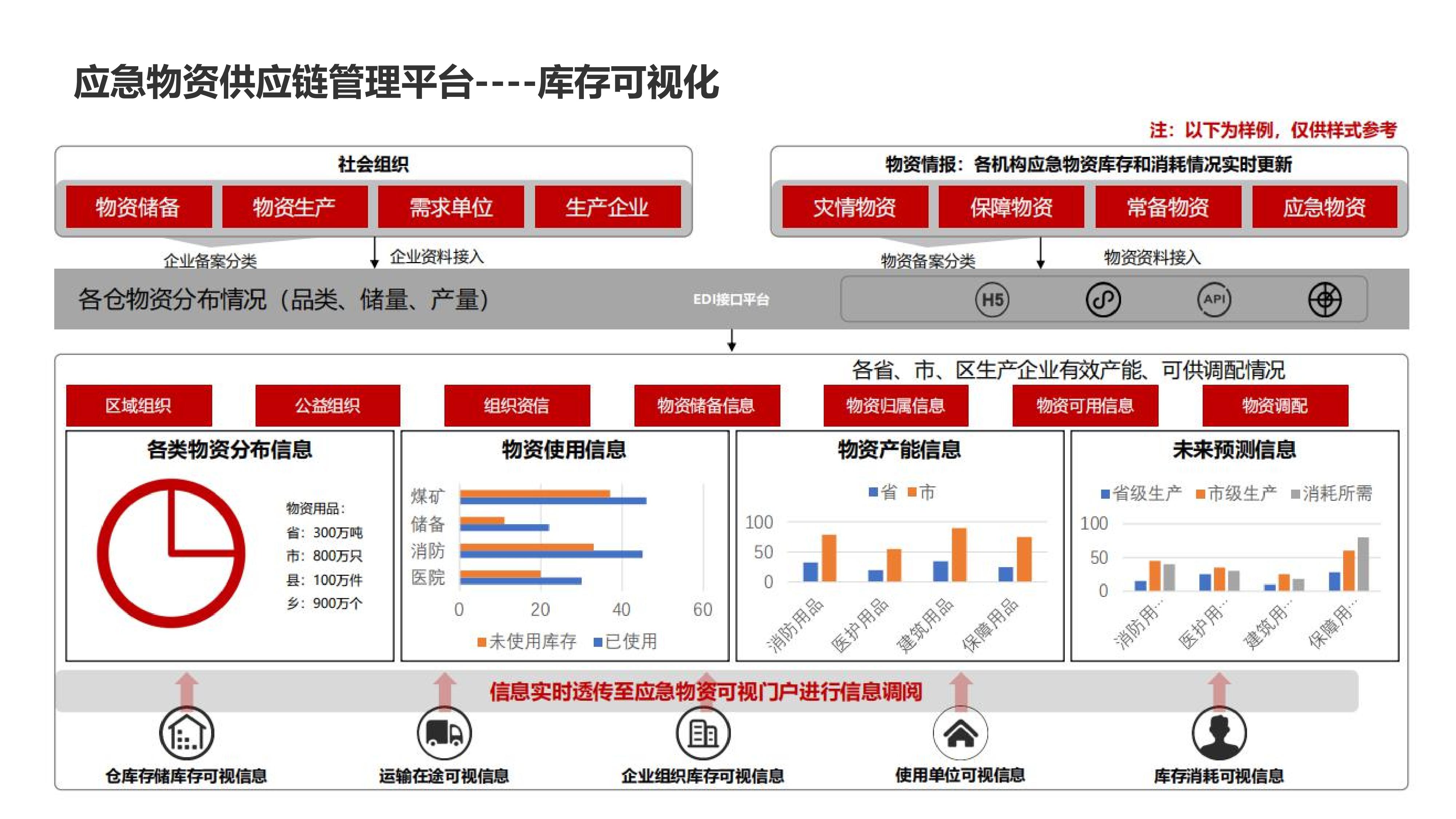 Emergency Material Management System Material Reserve Warehouse System Dispatching Management Platform System