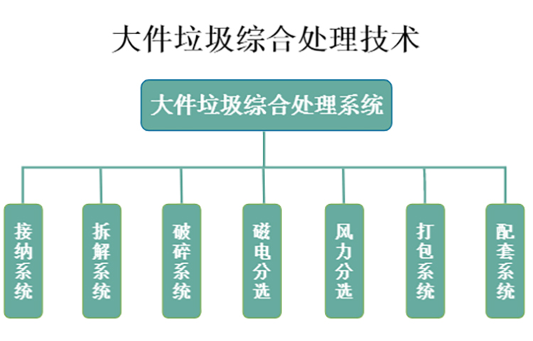 Household waste sorting equipment Decoration waste treatment screening machine Production line Large piece waste recycling and processing equipment