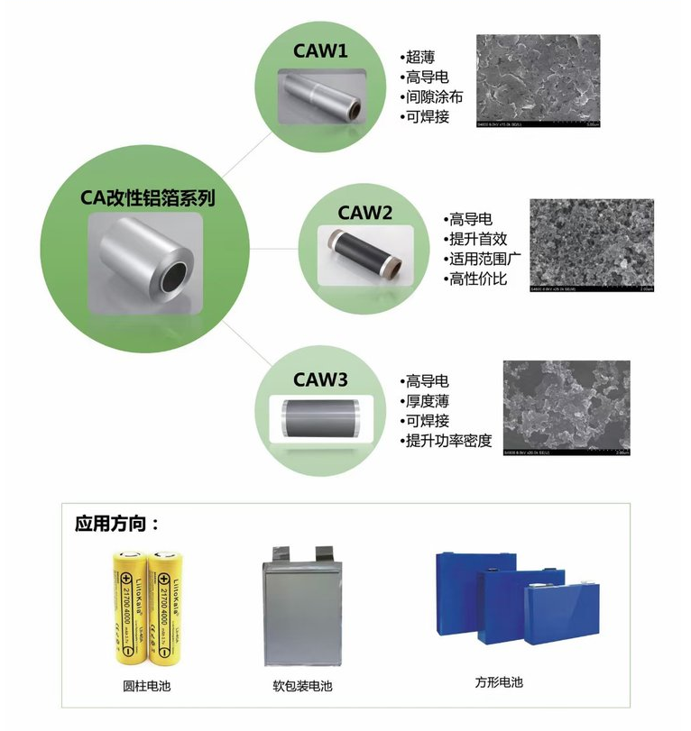 Battery aluminum foil coated with carbon aluminum foil modified with current collector graphite coating aluminum foil capacitor power storage lithium ion aluminum metallurgy mineral metal processing material