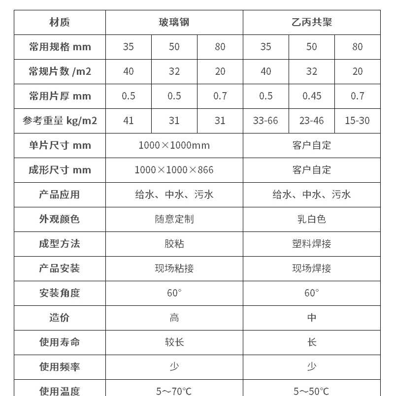 Yujing Brand Honeycomb Oblique Pipe Filler Sedimentation Tank Oblique Plate Plastic Material Manufacturer