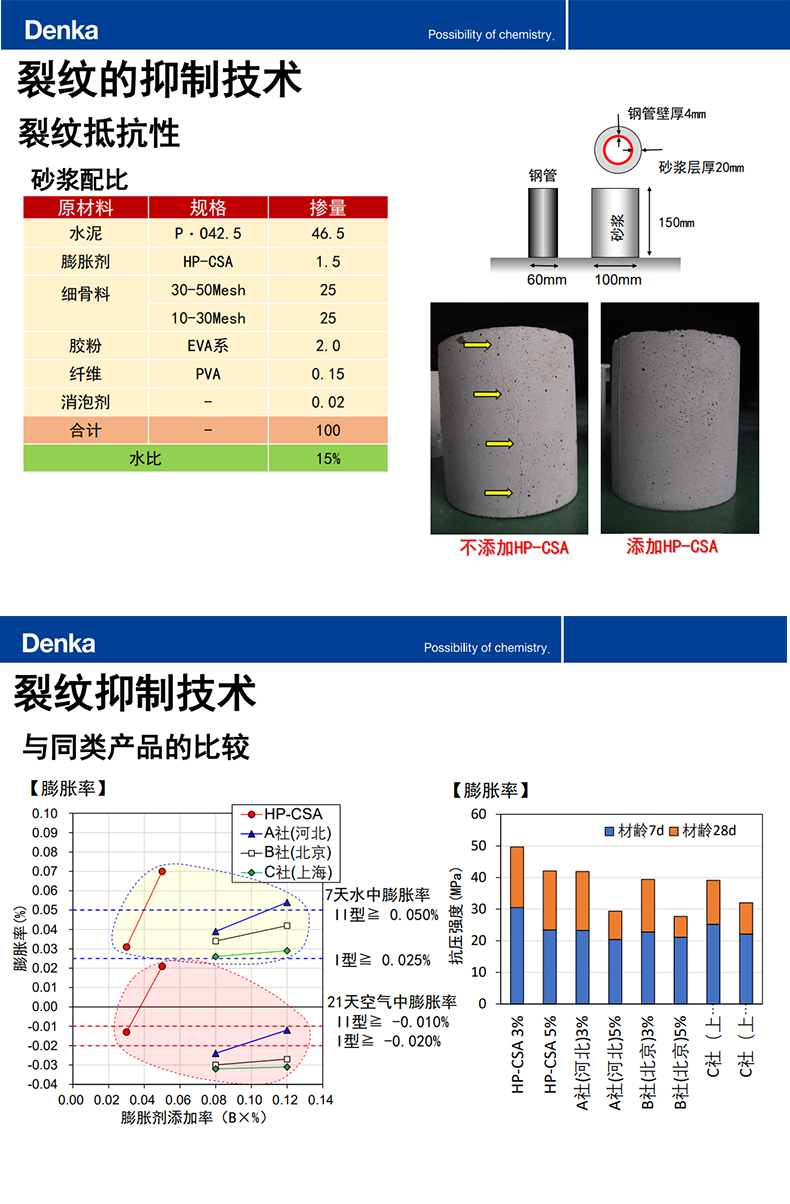 Imported electrochemical HP-CSA expansion agent high-performance concrete mortar additive grouting powder additive