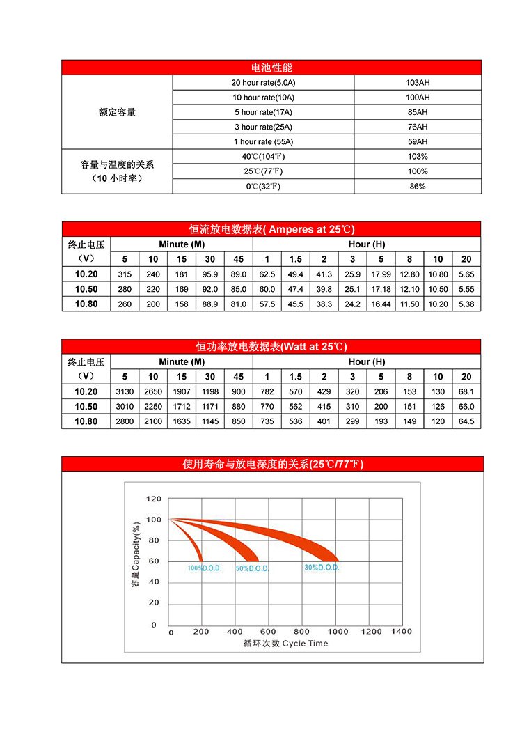 Baote Sete 12V120Ah battery BT-HSE-120-12 lead-acid with long maintenance free life