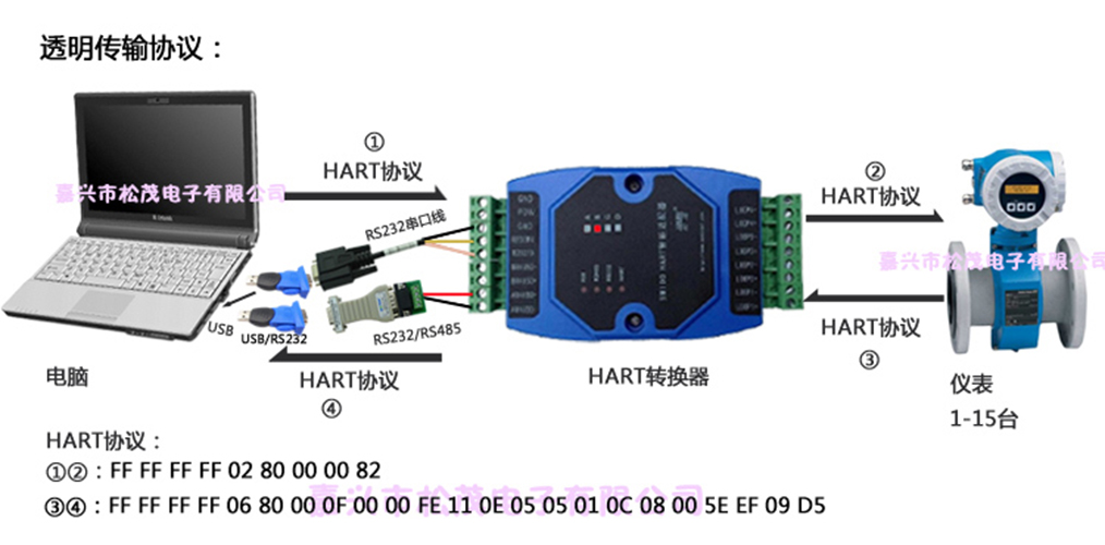 Songmao HART to MODBUS converter HART to 485 protocol conversion module Hart adapter SM100-B