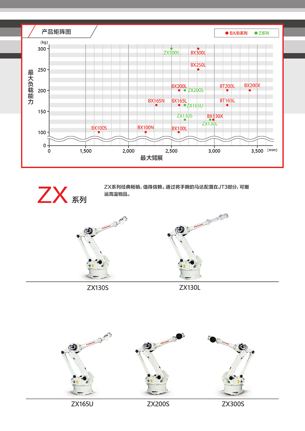 川崎机器人BX100S