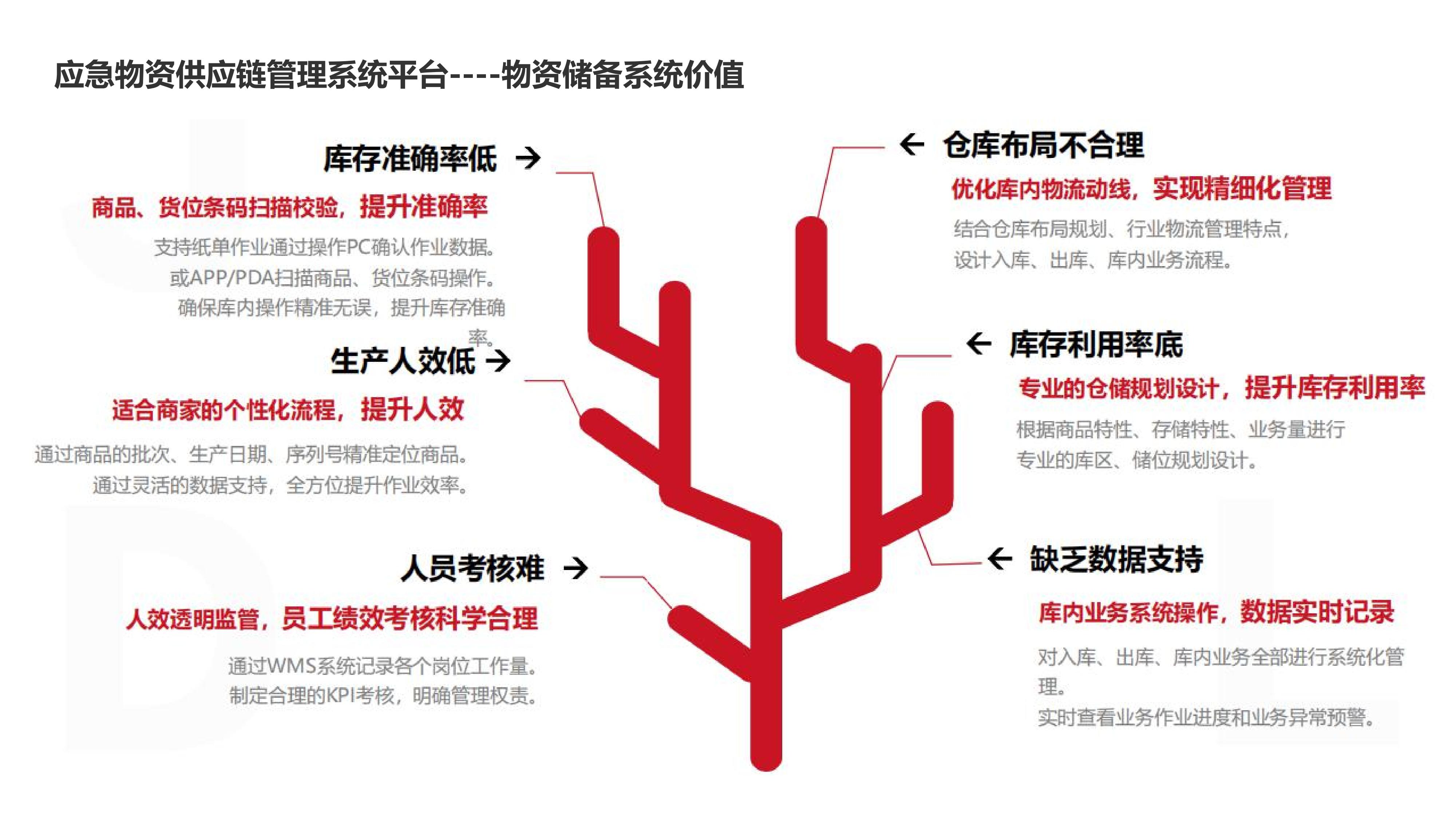 Emergency Material Management System Material Reserve Warehouse System Dispatching Management Platform System