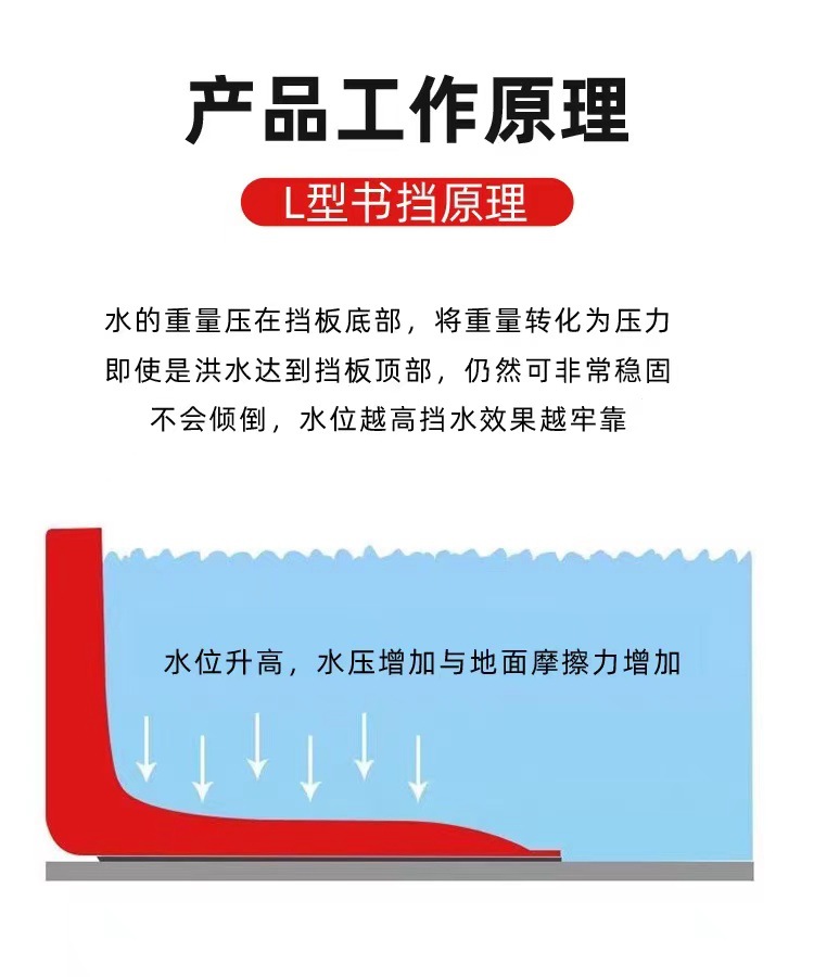 Plastic flood control board, underground garage, urban flood control and water retaining board, flood resistant waterproof board, movable emergency flood resistant gate