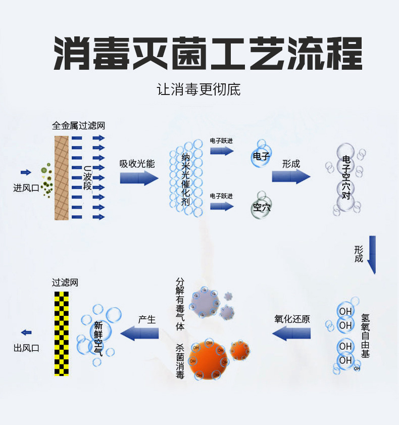 Photohydrogen ion air purifier Nanophoton purification device Photocatalytic photocatalyst equipment