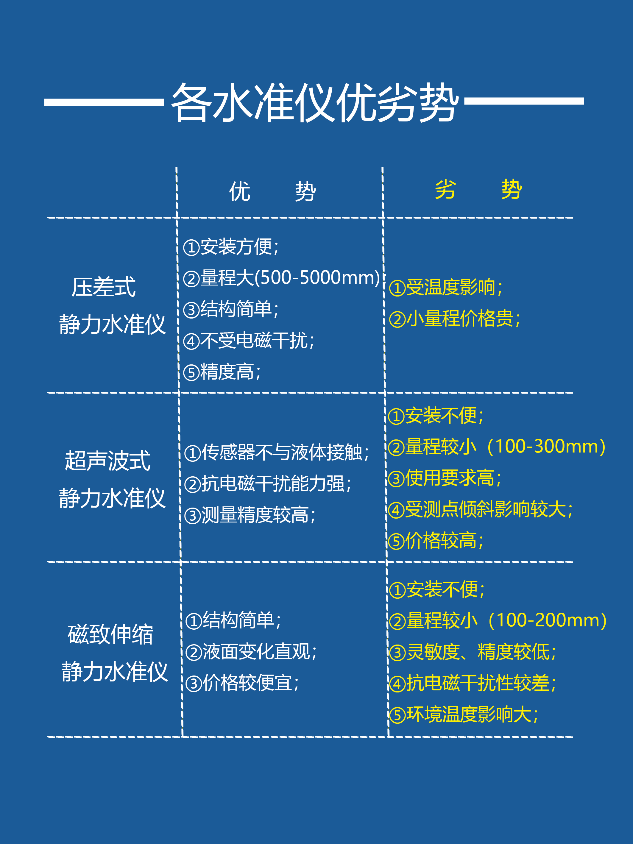 Settlement Deformation monitoring monitoring system differential pressure static Dumpy level Structural health monitoring