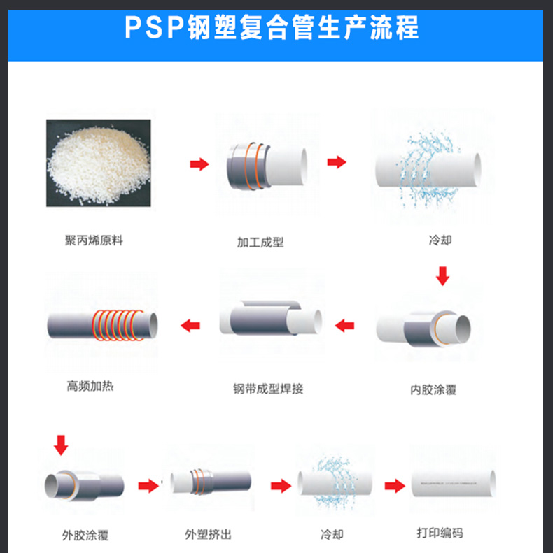 PSP steel plastic composite pressure pipe PE water supply pipe DN20 to 200 double hot melt flared electromagnetic connection pipe fitting flange