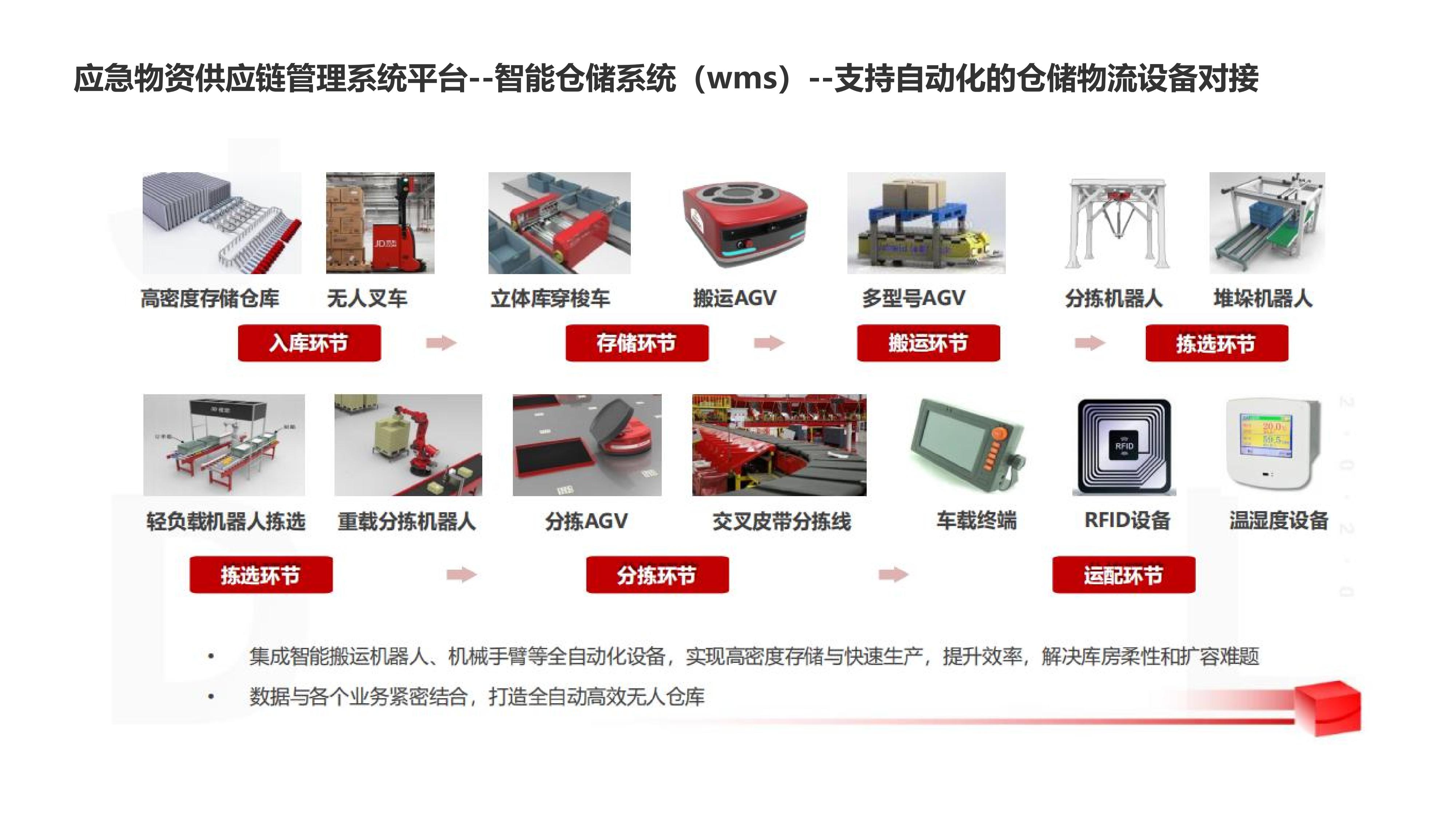 Emergency Material Management System Material Reserve Warehouse System Dispatching Management Platform System