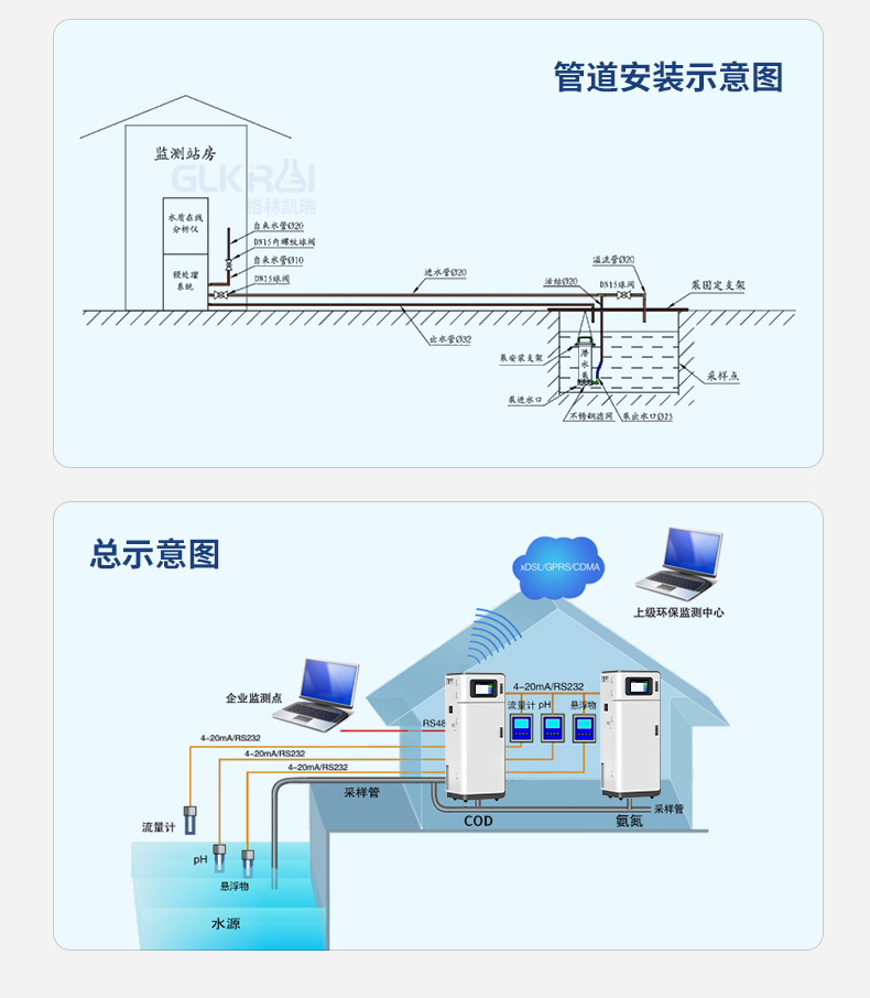 Cod online monitoring instrument for sewage monitoring, ammonia nitrogen, total phosphorus, and total nitrogen sensor connected to Green Carey Environmental Protection Bureau