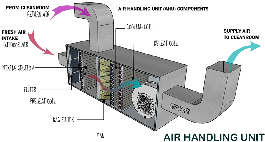 Aprilaire All Air System Air Conditioning Humidifier in the United States, with a suitable area of 300 square meters