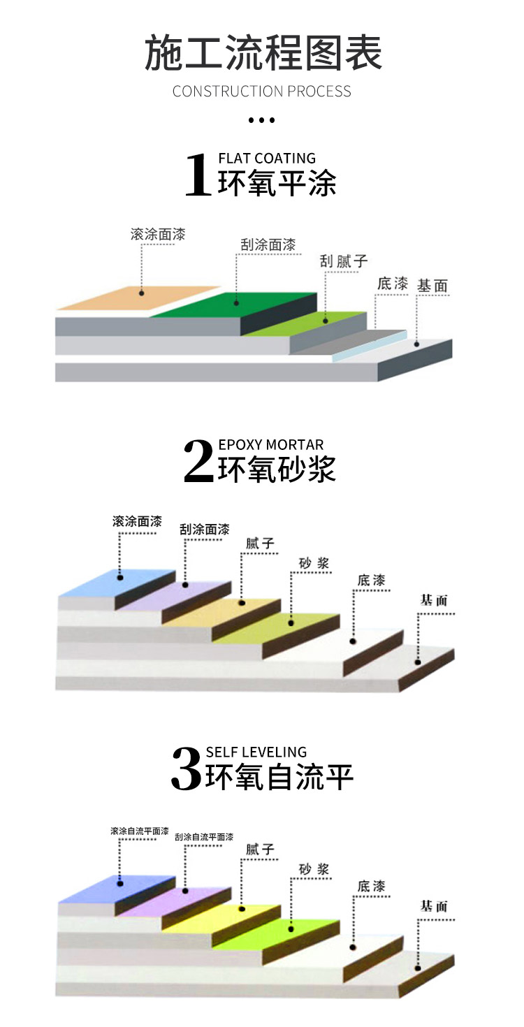 Construction of WD-H-01 Purified, Easy to Clean, and Wear Resistant Floor with Weton Epoxy Self Flowing Flat Paint