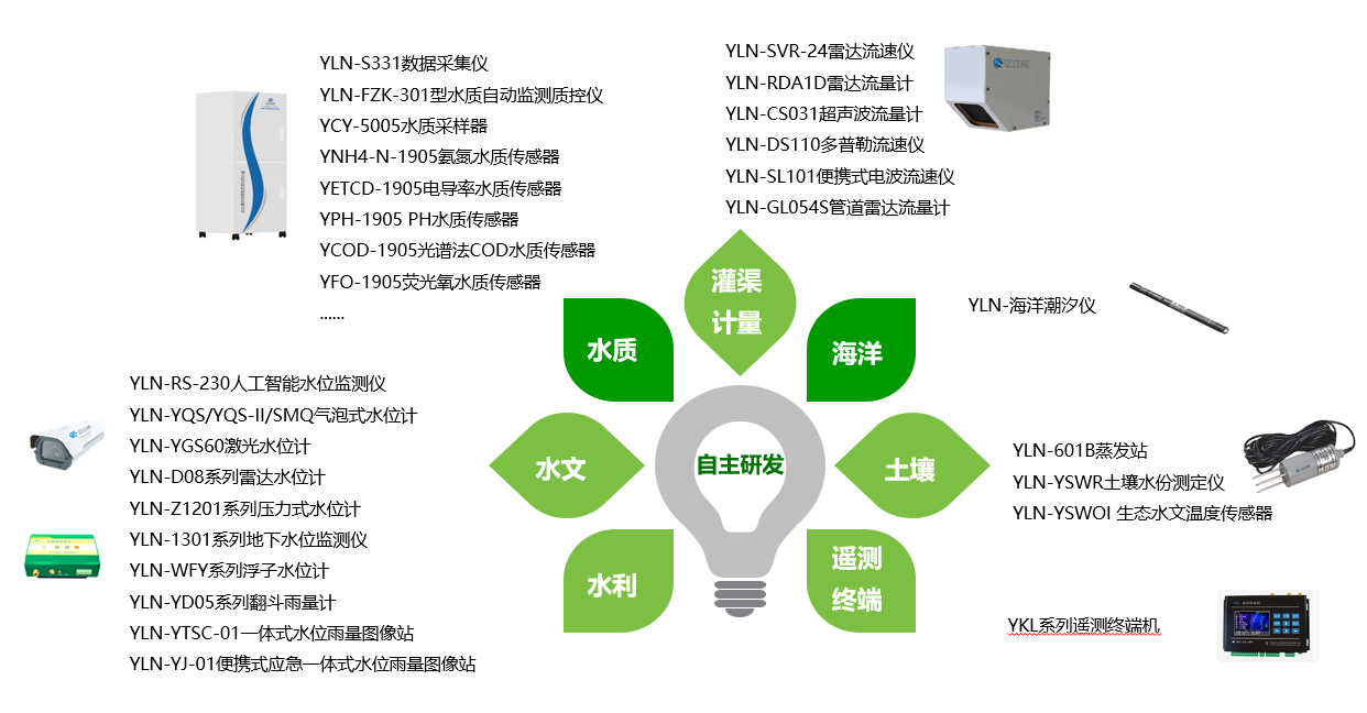 Image monitoring system for rainfall and water level in front of large and medium-sized power plant reservoirs