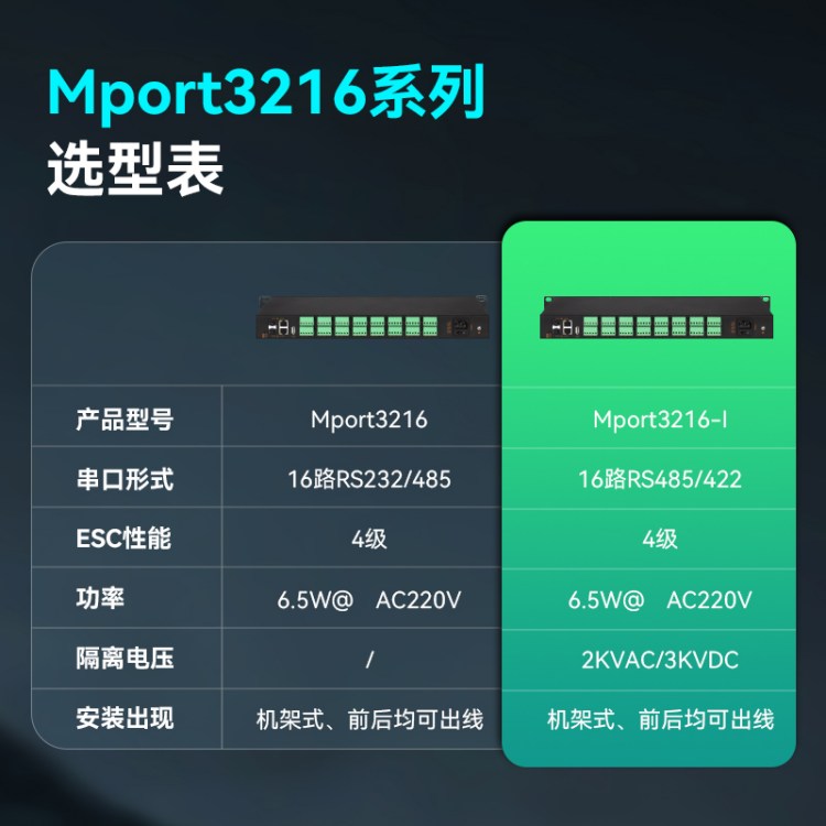 迈威Mport3216-I工业级隔离型机架式16路RS485/422串口服务器