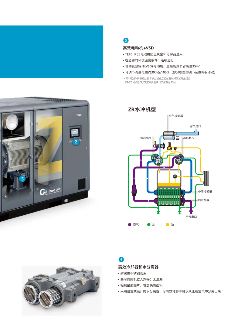 Atlas oil-free screw air compressor ZT75VSD 75KW12.6 cubic meter flow compressor 150 years