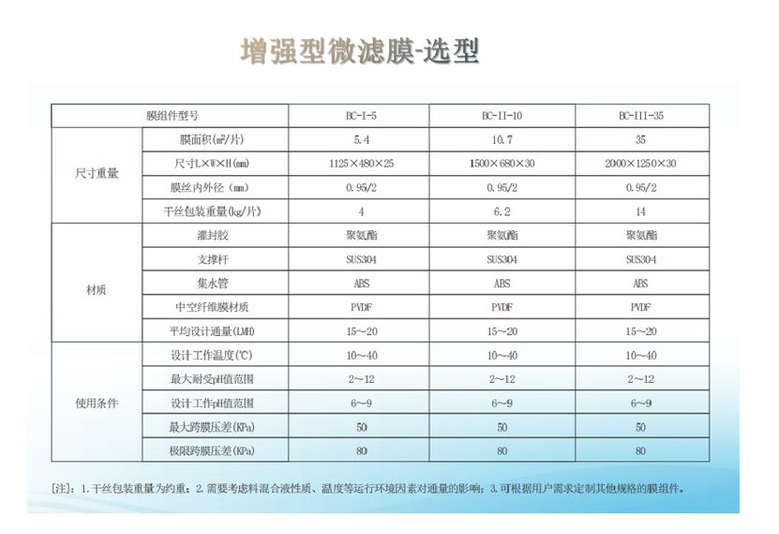 The pore size distribution of the MBR membrane for sewage treatment in the southwestern region of China is uniform