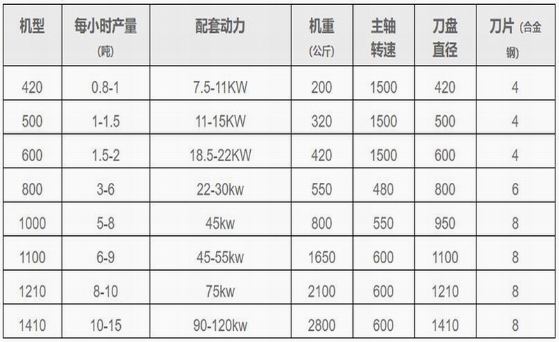 Straw crusher, tree chipping equipment, tree trunk, wood strip, and sawdust machine, spot quick delivery