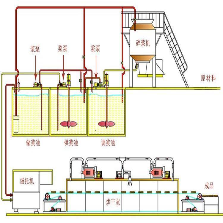 Egg tray forming equipment Guangmao egg tray machine production line irregular tray pulp molding machine