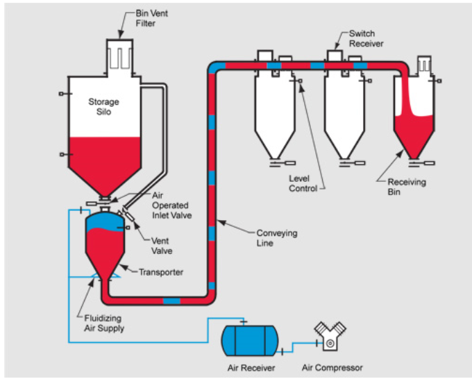 Equipment for Positive Pressure Ash Conveying Powder and Particle Material System of the Manda Pipeline Pneumatic Conveying System