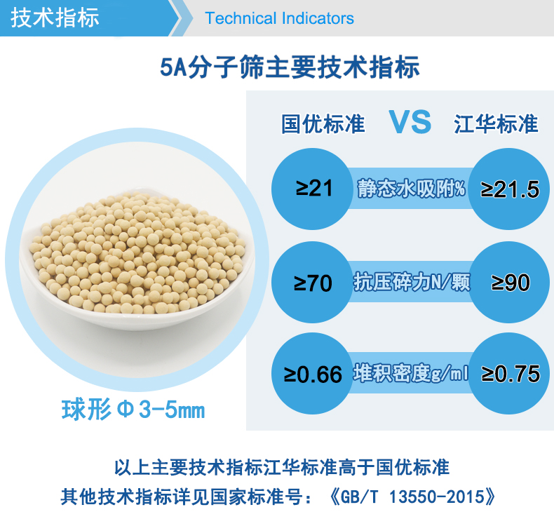 Customization of 5A molecular sieve spherical particles for drying, dehydration, and desulfurization of natural gas