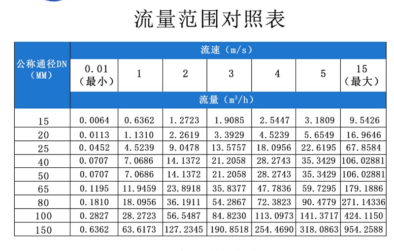 Yunhaifeng intelligent integrated pipe section electromagnetic flowmeter can measure various liquids with high accuracy, stability, and reliability