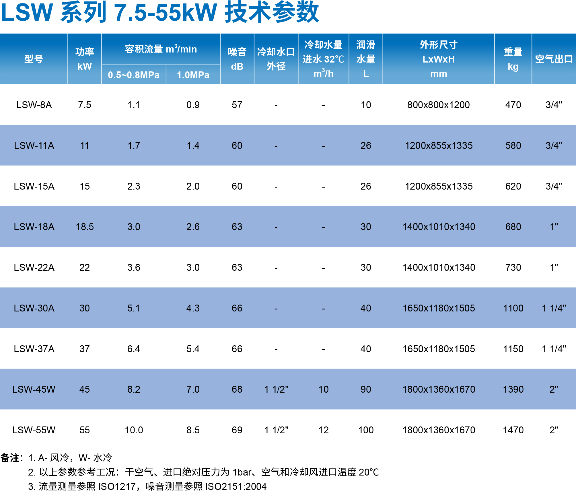 Linge Wind Oil Cooled Permanent Magnet Variable Frequency LSH-11 Air Compressor Onsite Maintenance Service