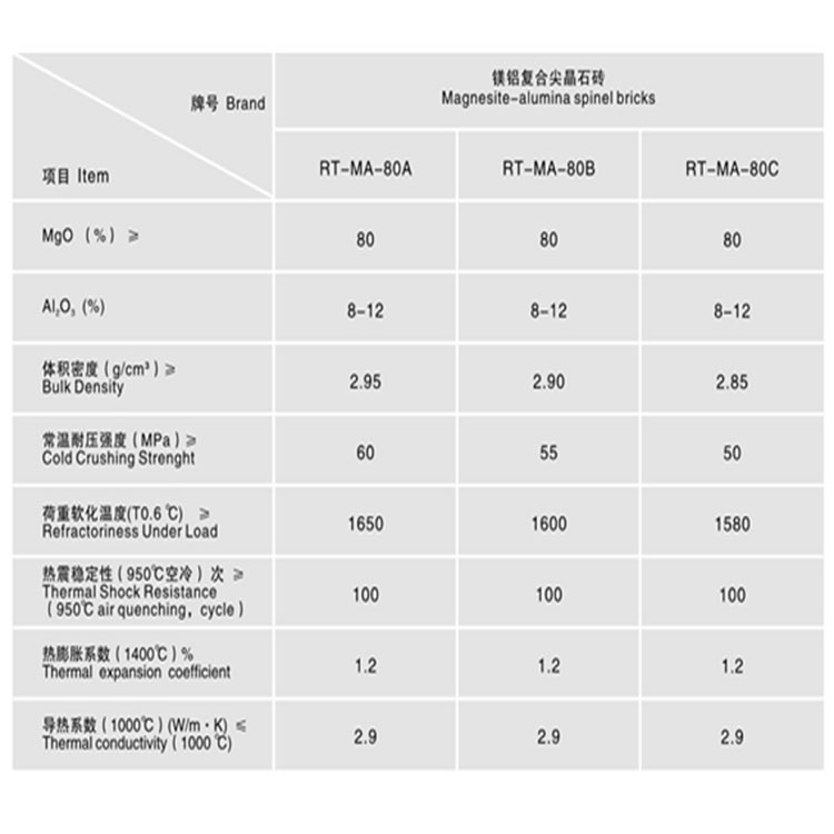 Magnesium aluminum spinel bricks for the transition zone of cement rotary kilns have good thermal shock resistance and can be customized