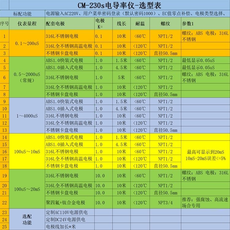 CM-230S Online Monitoring Conductivity Meter Small Resistivity Control Meter with Small Error and High Accuracy