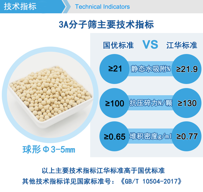 Special molecular sieve for olefin dehydration, high adsorption and durable natural gas filling station drying adsorbent