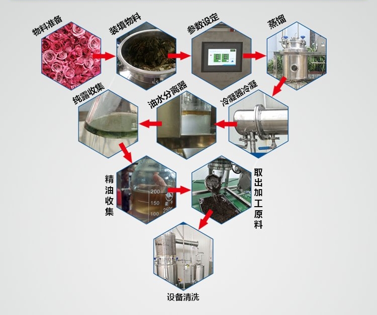 Jinbang Essential Oil Extraction Production Line Plant Essential Oil Steam Distillation Extraction Equipment Multifunctional Energy Saving Extraction and Concentration